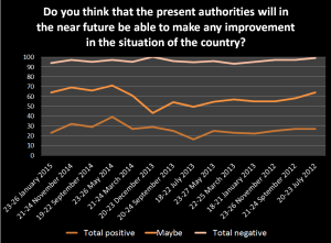 Levada - The ability of authorities to make any improvement in the near future -- Jan-2015...July-2012